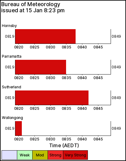 Bureau of Meteorology meteogram