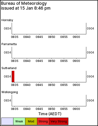 Bureau of Meteorology meteogram