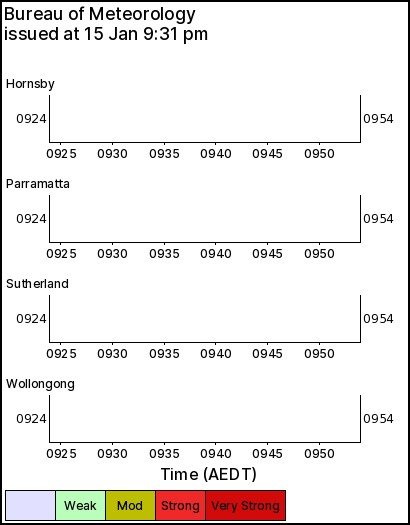 Bureau of Meteorology meteogram