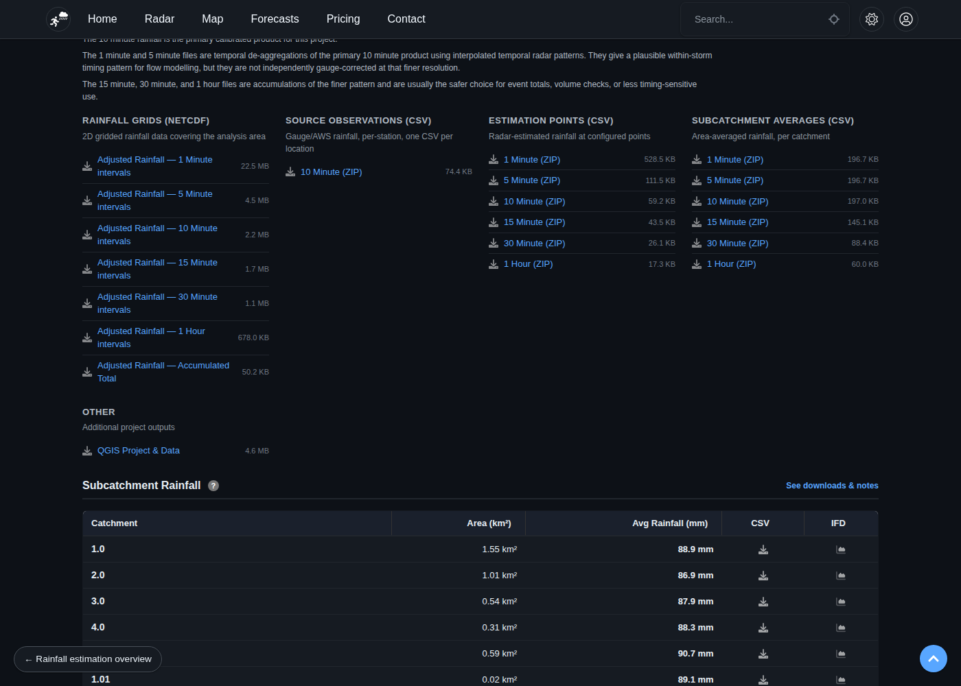 Data Downloads section from the sample project (dark theme)