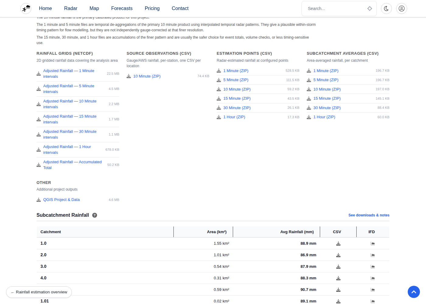 Data Downloads section from the sample project showing NetCDF, source observations, estimation points, subcatchment averages, and the QGIS project, plus a per-subcatchment rainfall table